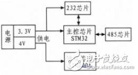 基于STM32和SIM900A的无线通信模块设计