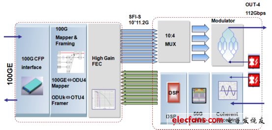 解析100G传输方案及应用