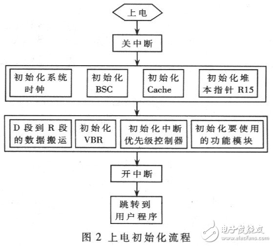 SH-3异常中断处理方式 SH7709S的应用