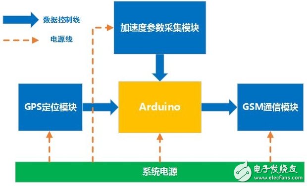 图1  跌倒检测报警系统框图