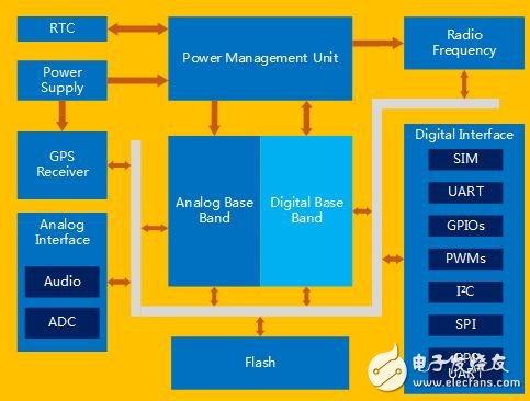 图4  SIM908功能框图