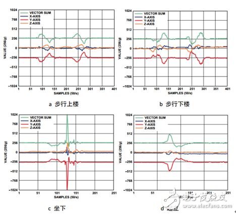 图5  不同运动过程中的加速度变化曲线