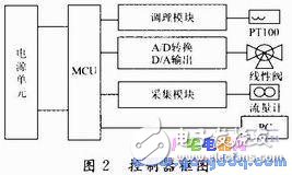 基于C8051F020海水淡化预处理系统设计