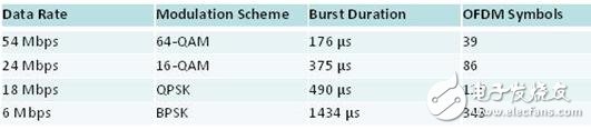 表1 802.11a/g可变数据传输率的调制方式，脉冲间隔以及符号数