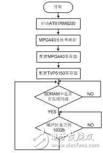 浅嵌入式网络摄像机的设计方案