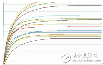 电子产品性能评估温升曲线的测试