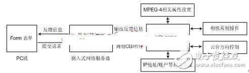 浅嵌入式网络摄像机的设计方案