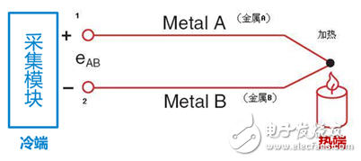 电子产品性能评估温升曲线的测试