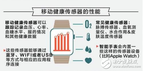 有图有真相，移动健康传感器大有钱途 