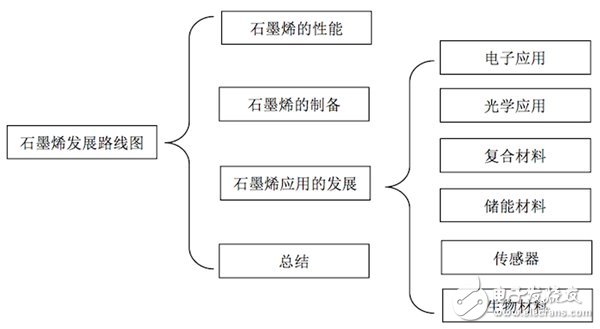 诺奖得主笔下的石墨烯蓝图