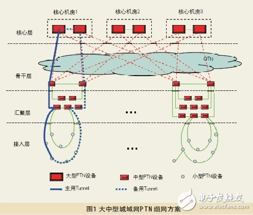 PTN的组网与部署