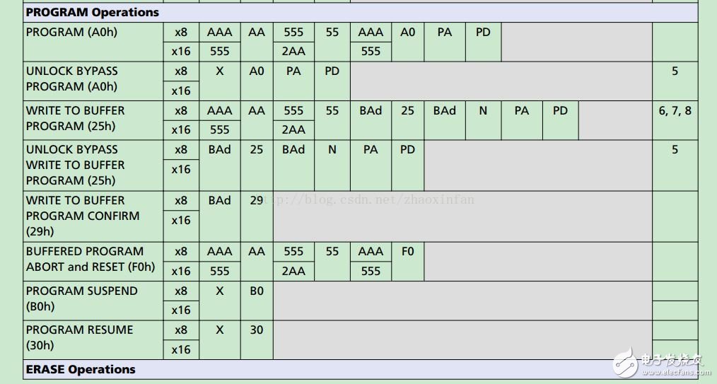 Linux下flash操作读、写、擦除步骤