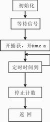 简易数字频率计电路图大全