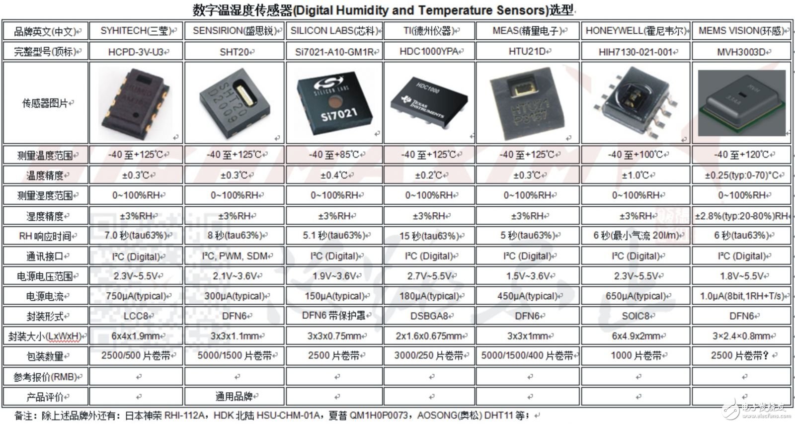 如何准确选取合适自己应用的温湿度传感器