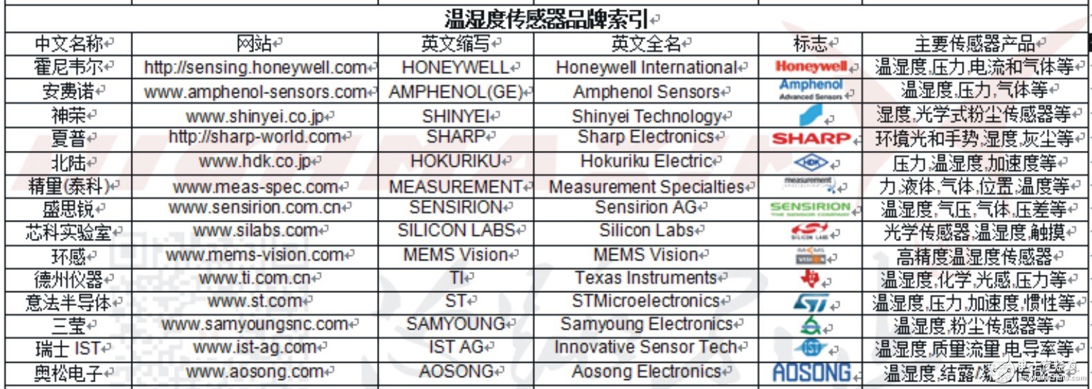 如何准确选取合适自己应用的温湿度传感器