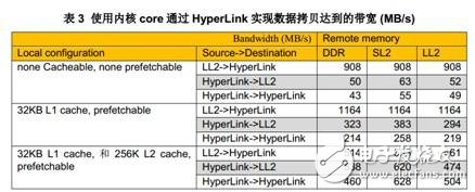 关于HyperLink编程的性能以及影响性能的参数详解