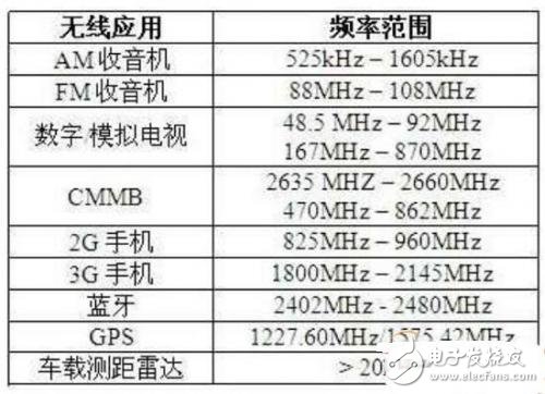 基于嵌入式开发的软件无线电的设计与应用