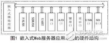 嵌入式Web服务器应用系统的硬件结构