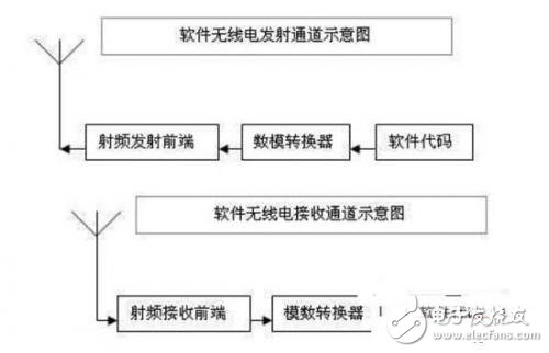 基于嵌入式开发的软件无线电的设计与应用