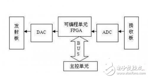 基于嵌入式开发的软件无线电的设计与应用