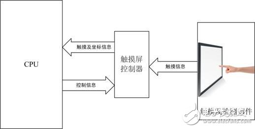 你知道嵌入式硬件设计中的主流显示屏种类？