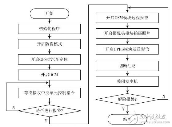 图5 防盗功能程序流程图