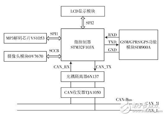 图2 中央控制部分硬件连接图