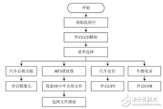 图6 信息娱乐程序流程图