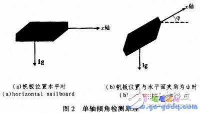 关于帆板控制系统的设计实现