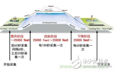 气象观测传感器在飞机中的作用