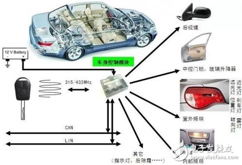 BCM设计与开发的全面详解