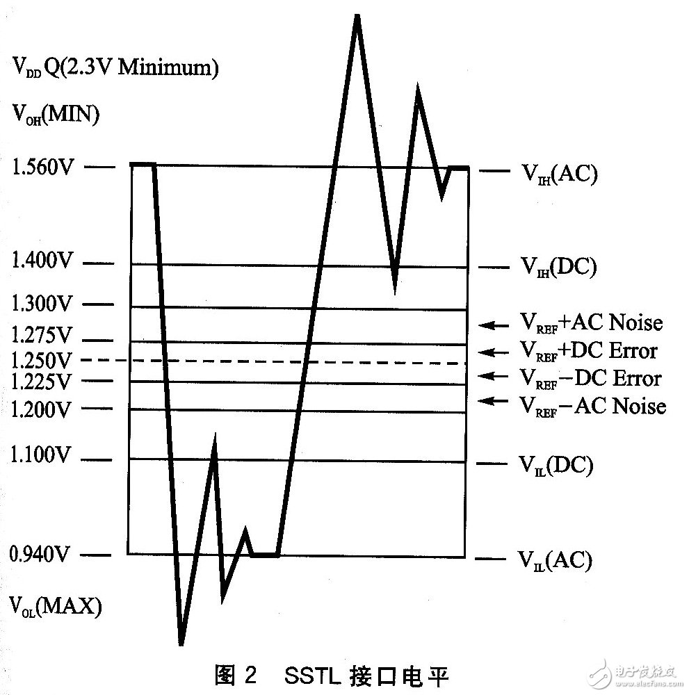 嵌入式DDR总线结构介绍及硬件信号布线分析