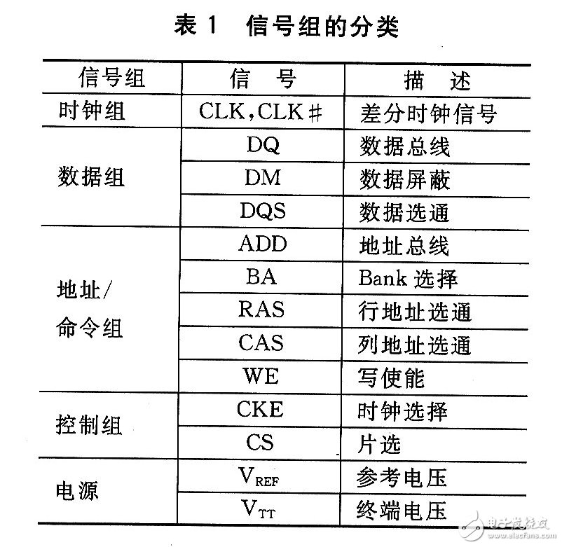 嵌入式DDR总线结构介绍及硬件信号布线分析