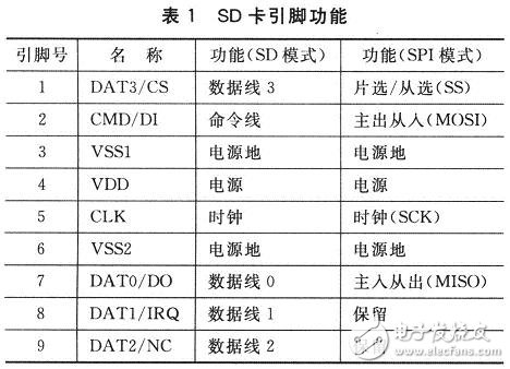 基于MCF51QE128微控制器的SD卡接口设计应用