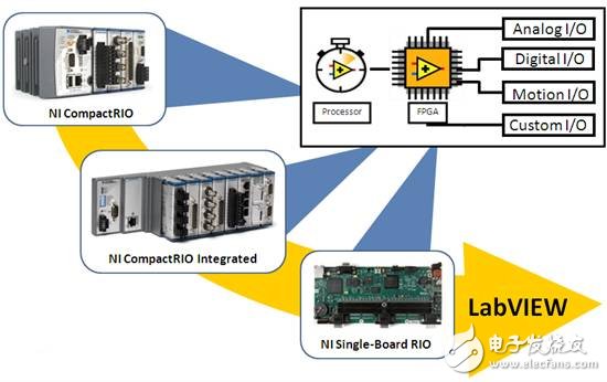 NI推出新的NISingle-BoardRIO产品，实现从快速构造原型到低成本发布