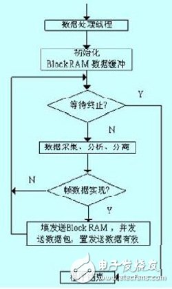 运行在基于FPGA的嵌入式系统上的智能家居控制器设计过程详解