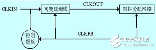 运行在基于FPGA的嵌入式系统上的智能家居控制器设计过程详解