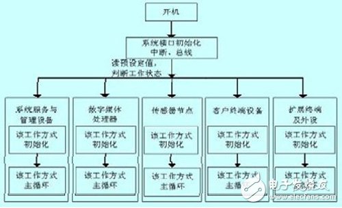 运行在基于FPGA的嵌入式系统上的智能家居控制器设计过程详解