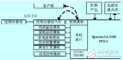 运行在基于FPGA的嵌入式系统上的智能家居控制器设计过程详解