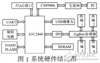 基于S3C2440A和ZigBee技术的智能家居系统