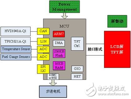 开发汽车仪表盘的TMS470PLF221RFPQ1方案介绍