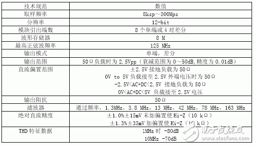 深度解析SOC 中ADC 测试技术