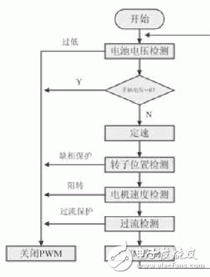 基于C8051F313直流无刷电机转子位置的检测