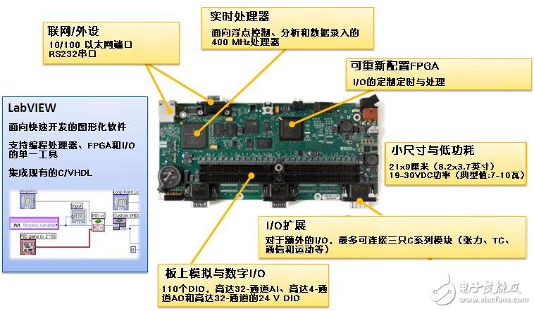 NI推出新的NISingle-BoardRIO产品，实现从快速构造原型到低成本发布