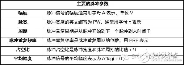 脉冲重复频率和脉宽对脉冲相噪的灵敏度测试