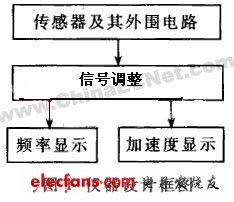 ADXL50加速度的设计与应用