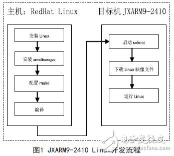 采用ARM9微处理器的嵌入式Web服务器设计方案