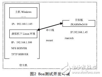 采用ARM9微处理器的嵌入式Web服务器设计方案