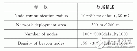 表1 仿真平台默认参数信息