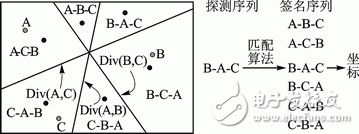 图2 匹配探测序列完成定位